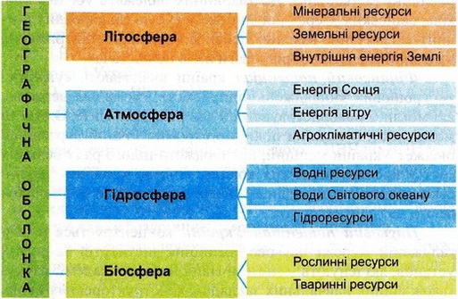 Класифікація природних ресурсів