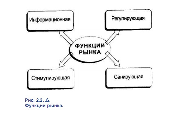 Функции рынка