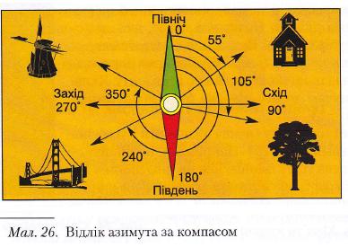 Відлік азимута за компасом