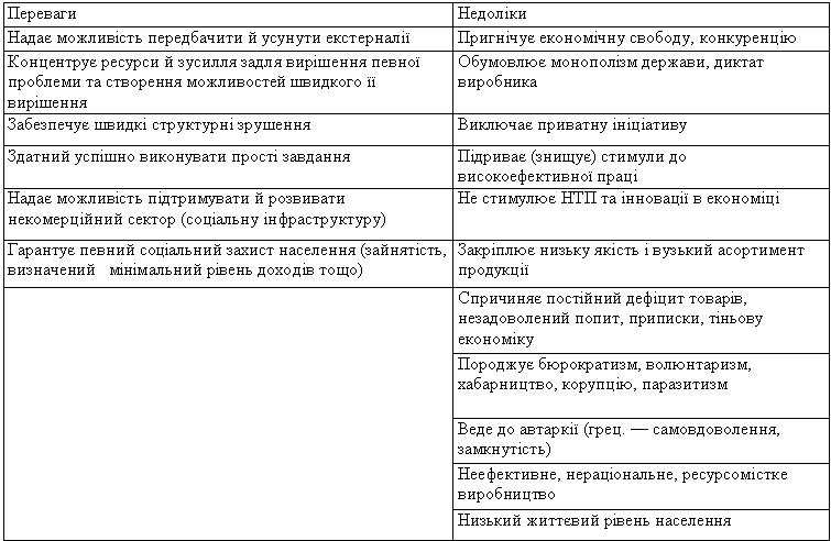 Переваги та недоліки командної системи