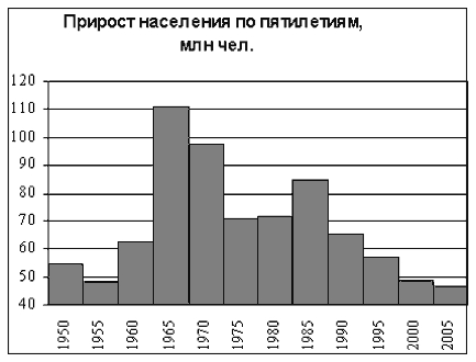 Приріст населення