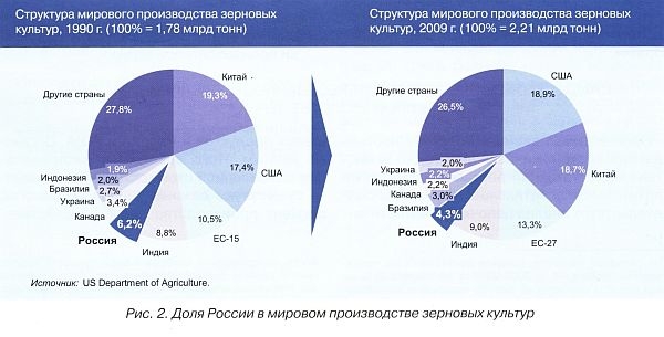 Структура виробництва зернових культур в світі