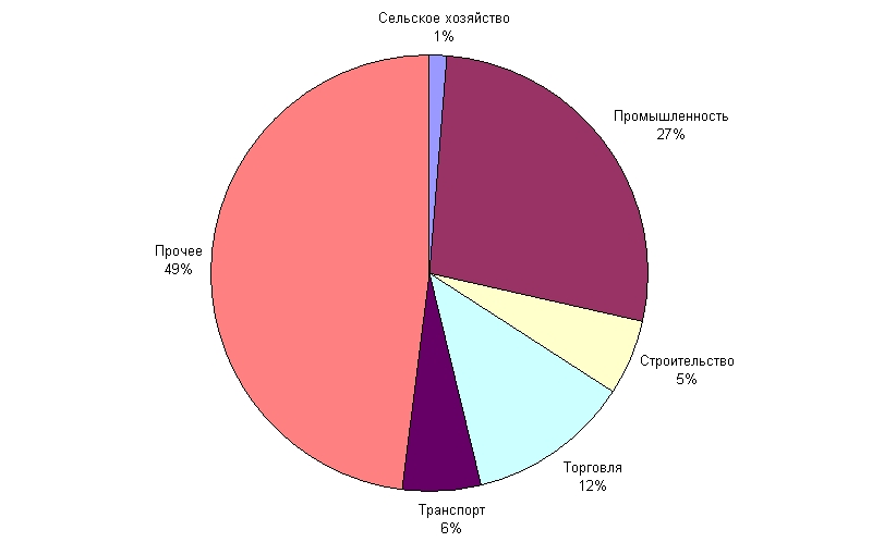 Структура економіки Німеччини, 1970-2010 рр..