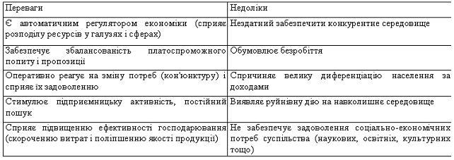 Переваги та недоліки ринкової економіки