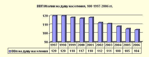 ВВП Італії на душу населення