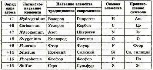 Названия и символы некоторых химических элементов