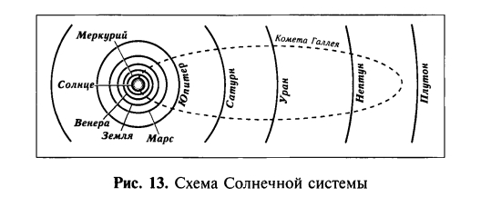 Схема солнечной системы
