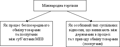 Підходи до розуміння сутності міжнародної торгівлі.