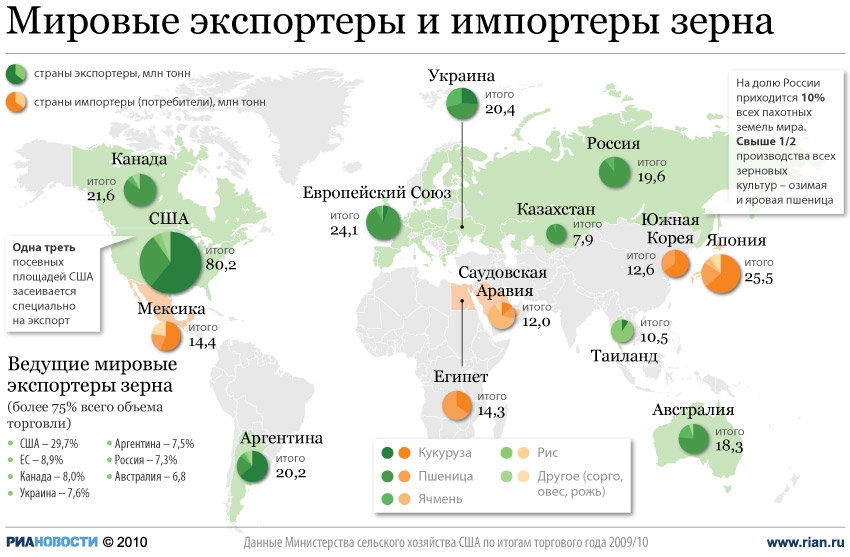 Світові експортери та імпортери зерна