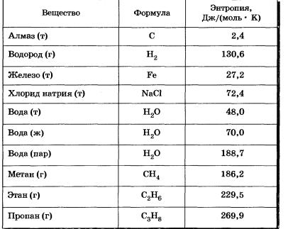 Почему протекают химические реакции