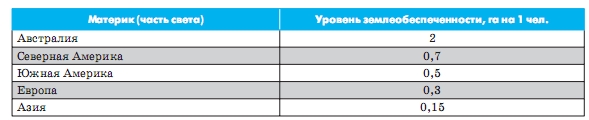 Оцінка вартості 1 га ріллі та площа ріллі на 1 жителя по країнах
