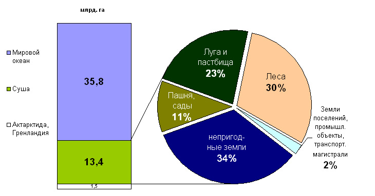 Структура світогово земельного фонду