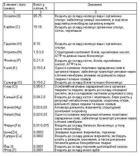 Хімічний склад