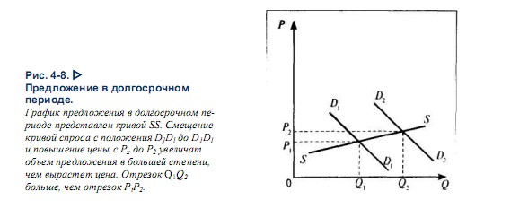 Эластичность предложения в долгосрочном периоде