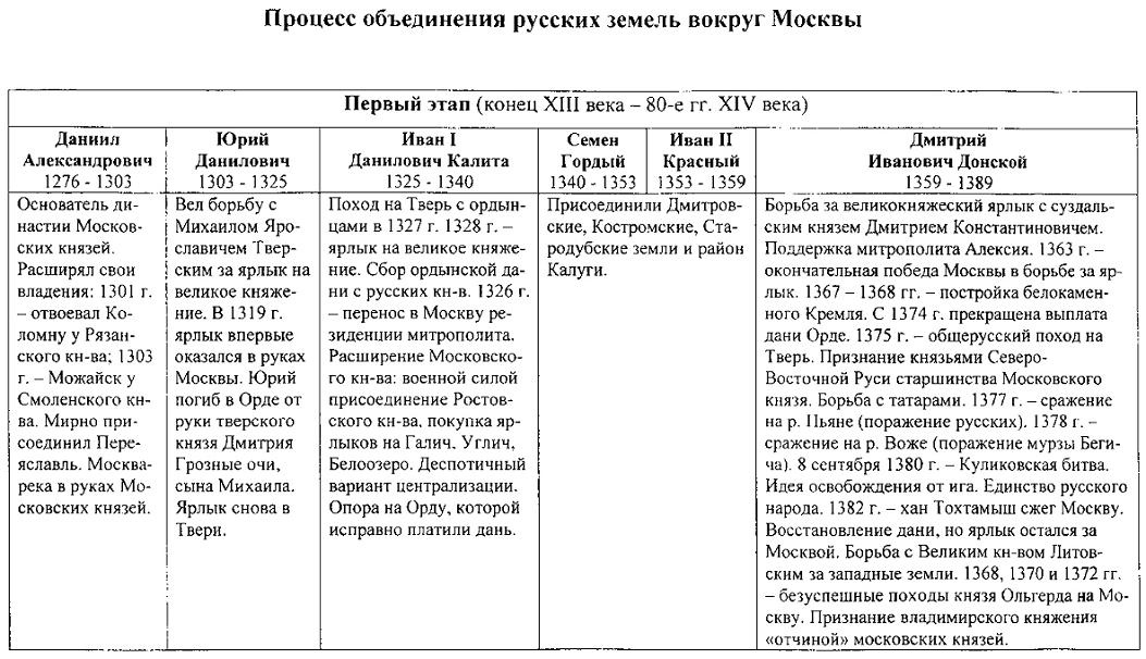 объединение русских земель