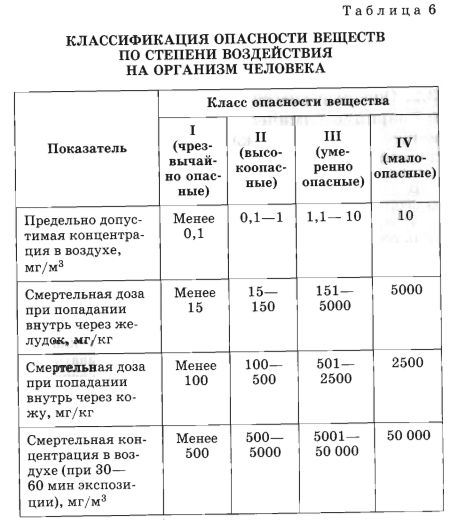 Опасные вещества