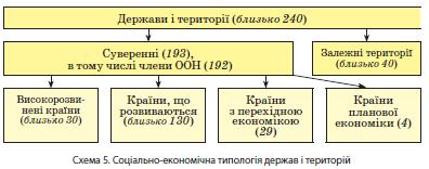 Соціально-економічна типологія держав і територій