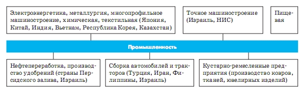 Промисловість