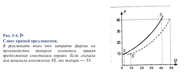 Сдвиг кривой предложения