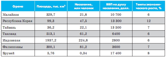 Нові індустріальні країни Південно-Східної і Східної Азії