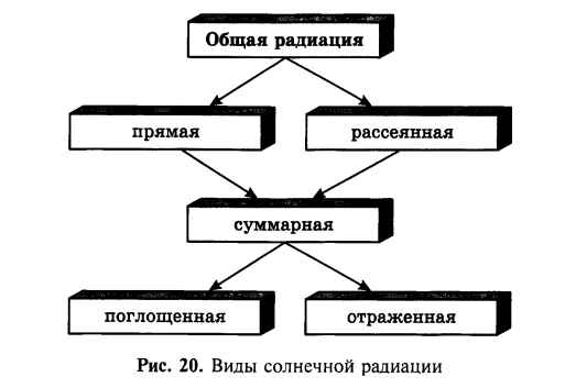 Виді солнечной радиации
