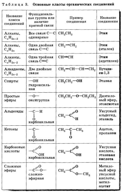 Классификация органических соединений