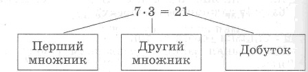 Читання прикладів на множення