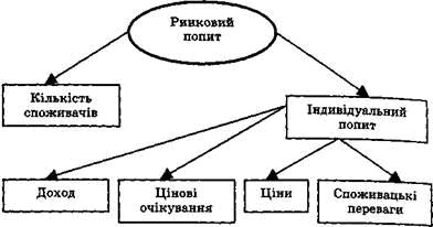 Фактори ринкового попиту