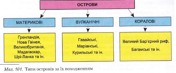 Типи островів та їх походження