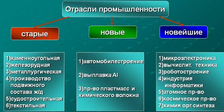 Отрасли промышленности