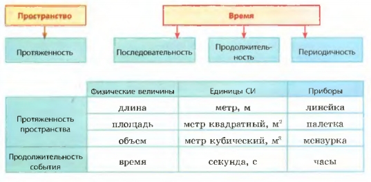 Пространство и время