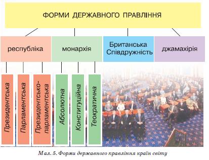 Форми державного правління