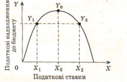 Крива Лаффера