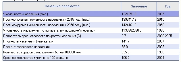Демографічні показники
