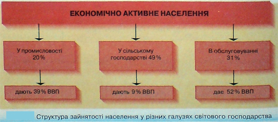 Зайняте населення