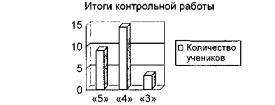 Столбчатаю диаграмма:
