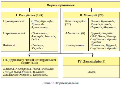 Форми правління