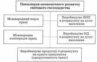 Показники економічного розвитку світового господарства