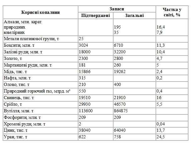 Основні корисні копалини Австралії станом на 1998-1999 рр.