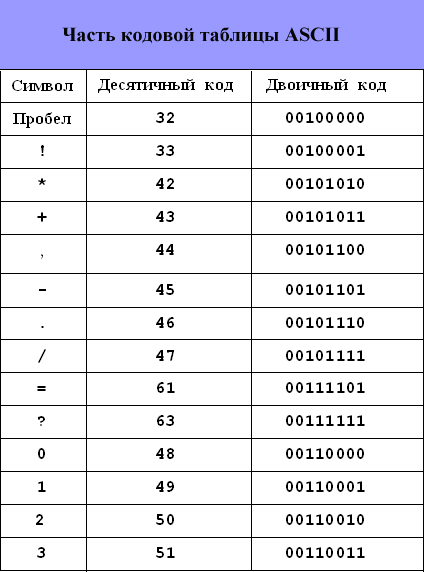 Таблица кодов ASCII