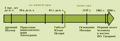 Лента времени