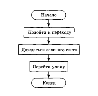 Блок-схема