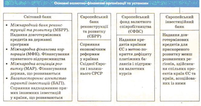 Валютно-фінансові організації
