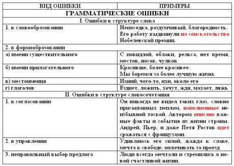 ошибки