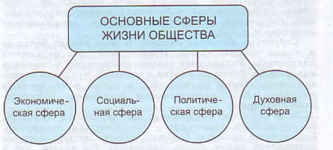 основные сферы жизни общества