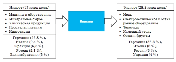 Зовнішньоекономічні зв'язки