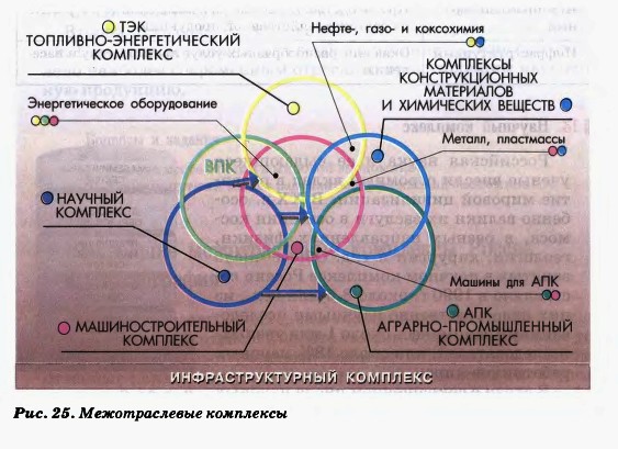 Межотраслевые комплексы