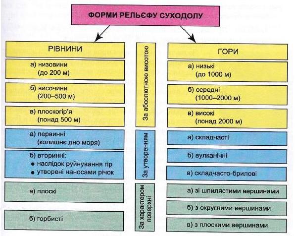 Форми рельефу суходолу