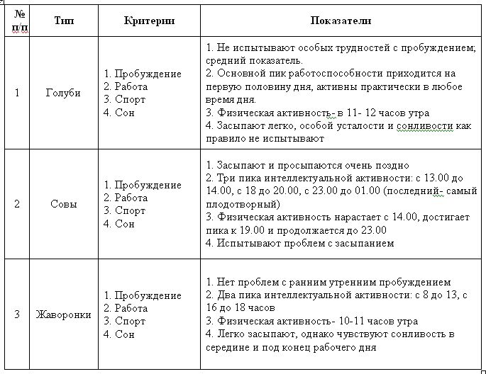 Биоритмы