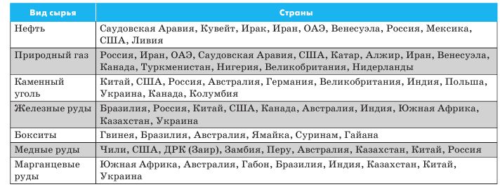 Країни, що мають найбільші запаси основних видів корисних копалин
